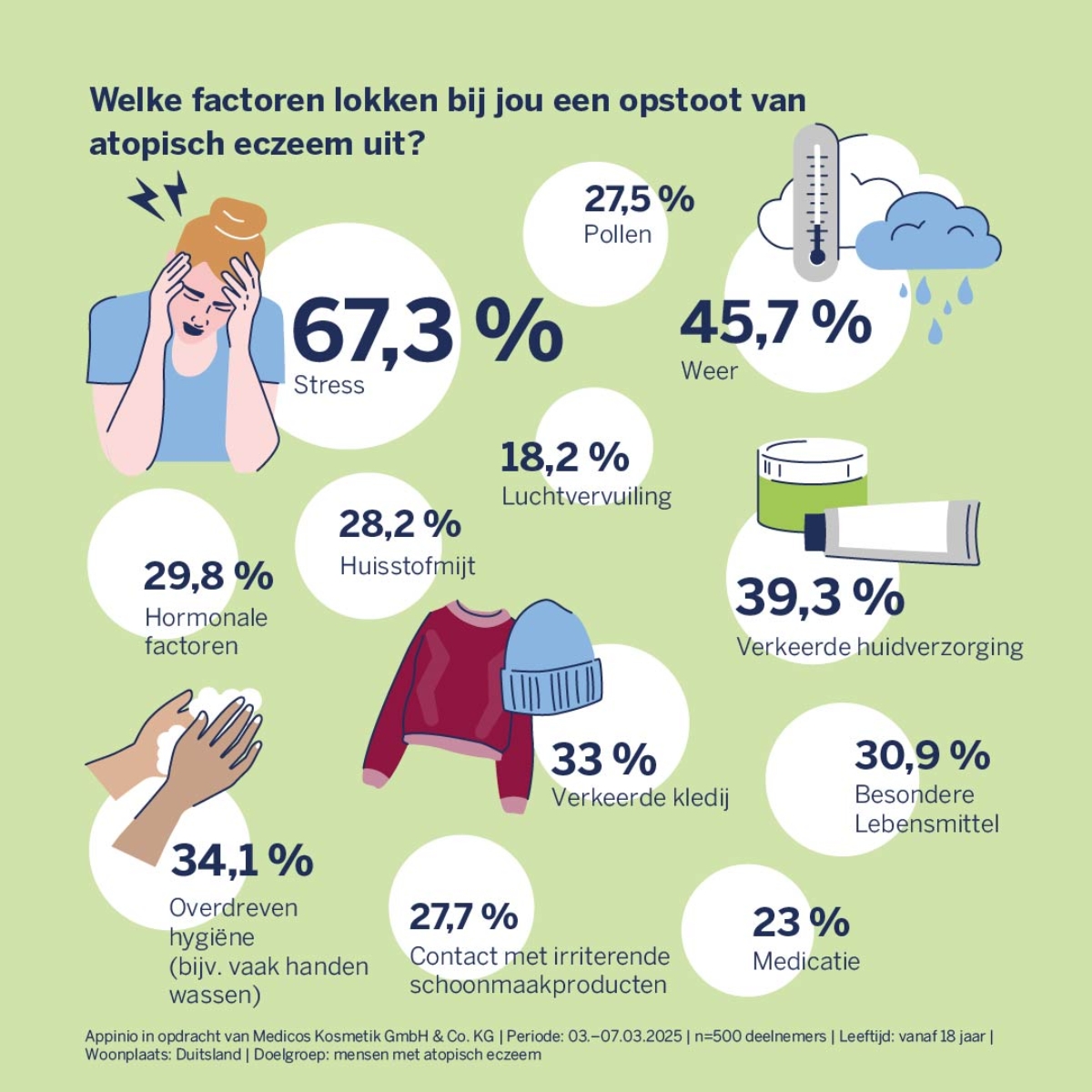 DERMASENCE deelt inzichten uit onderzoek naar eczeem