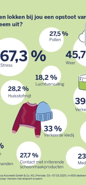 DERMASENCE deelt inzichten uit onderzoek naar eczeem