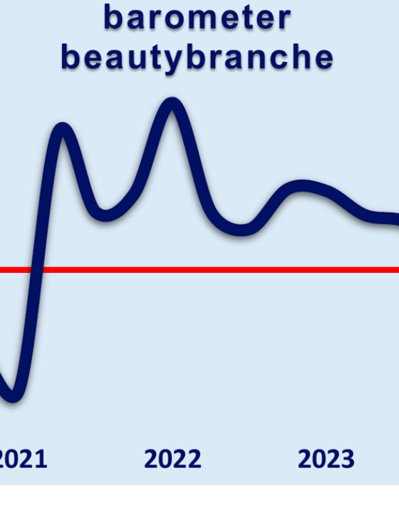 Economische barometer beautybranche minder positief in eerste kwartaal van 2026