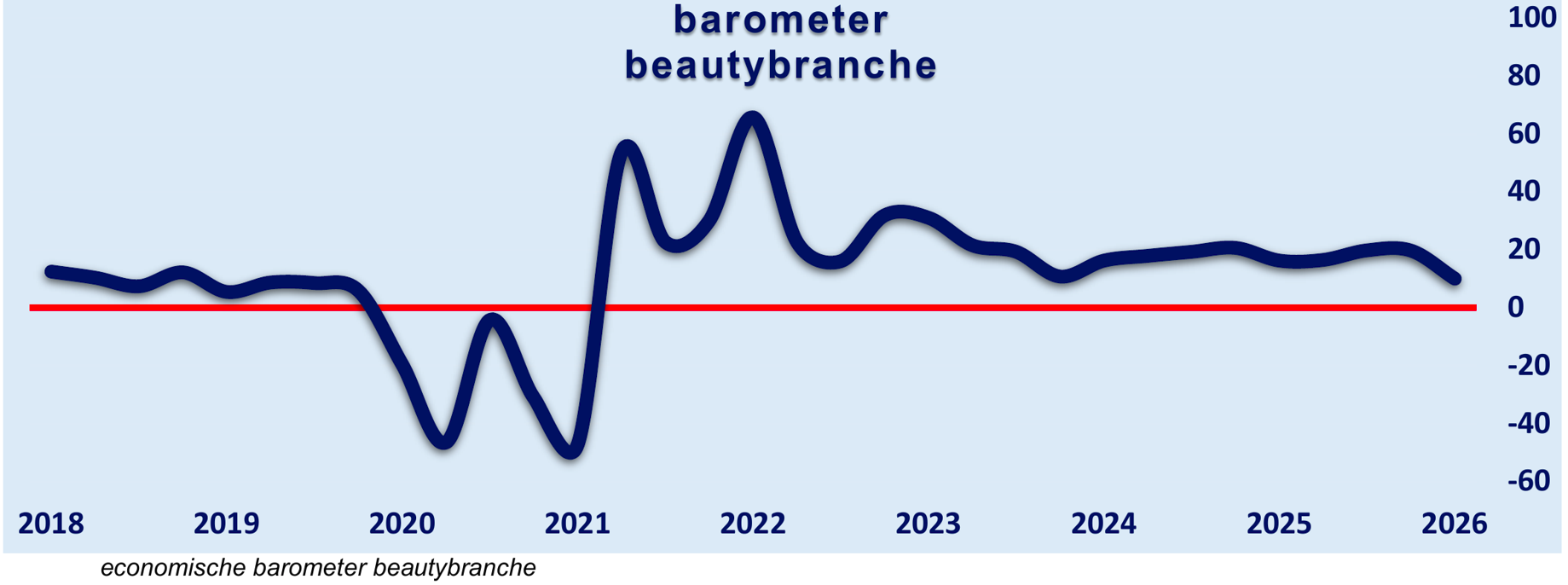 Economische barometer beautybranche minder positief in eerste kwartaal van 2026
