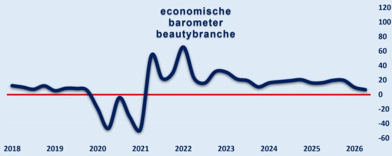 economische barometer beautybranche